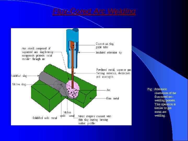 Flux-Cored Arc Welding Fig : Schematic illustration of the flux-cored arcwelding process. This operation