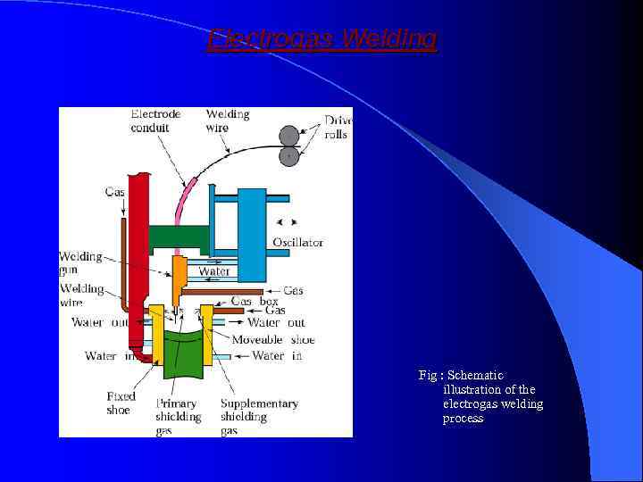 Electrogas Welding Fig : Schematic illustration of the electrogas welding process 