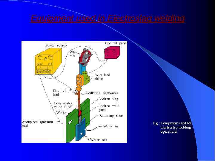 Equipment used in Electroslag welding Fig : Equipment used for electroslag welding operations. 