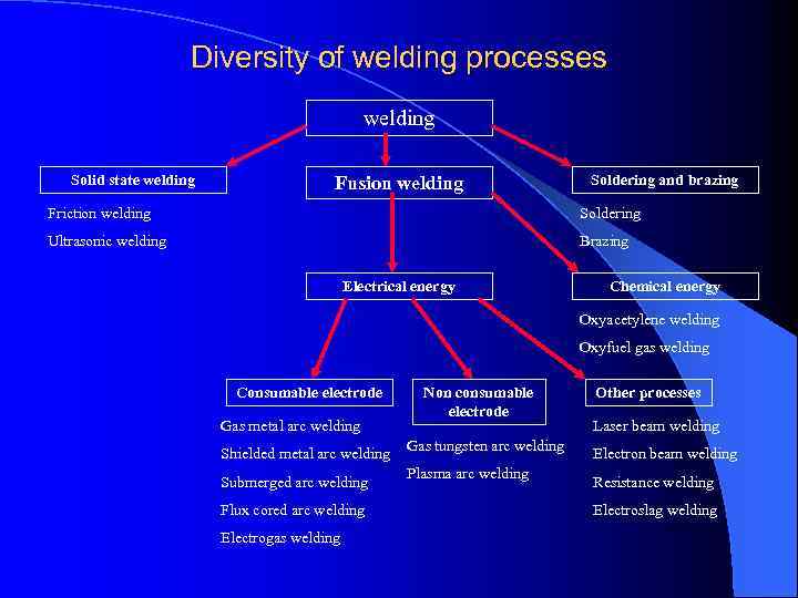 Diversity of welding processes welding Solid state welding Fusion welding Soldering and brazing Friction