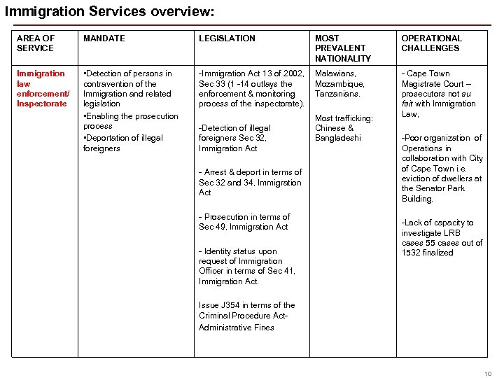 Immigration Services overview: AREA OF SERVICE MANDATE LEGISLATION Immigration law enforcement/ Inspectorate • Detection