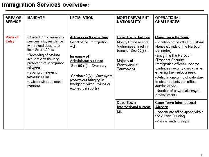 Immigration Services overview: AREA OF SERVICE MANDATE LEGISLATION MOST PREVALENT NATIONALITY OPERATIONAL CHALLENGES: Ports