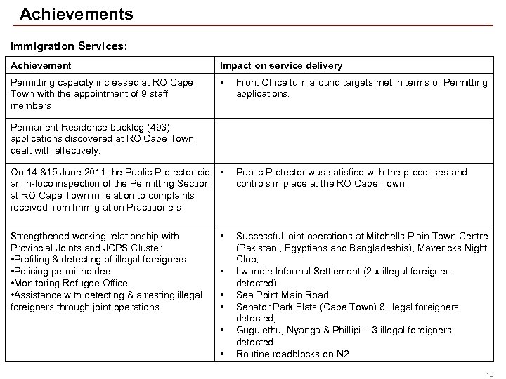 Achievements Immigration Services: Achievement Impact on service delivery Permitting capacity increased at RO Cape