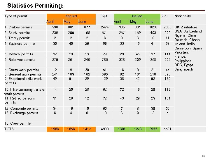 Statistics Permiting: Type of permit Applied April May Q-1 June Issued April May Q-1