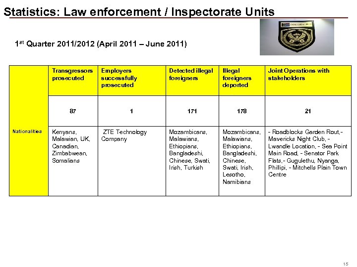  Statistics: Law enforcement / Inspectorate Units 1 st Quarter 2011/2012 (April 2011 –