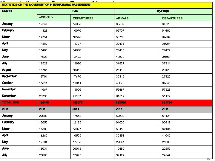 Key statistics: Cape Town Airport STATISTICS ON THE MOVEMENT OF INTERNATIONAL PASSENGERS MONTH SAC