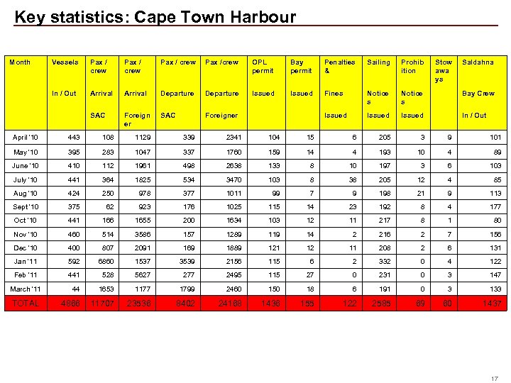  Key statistics: Cape Town Harbour Month Vessels Pax / crew Pax /crew OPL