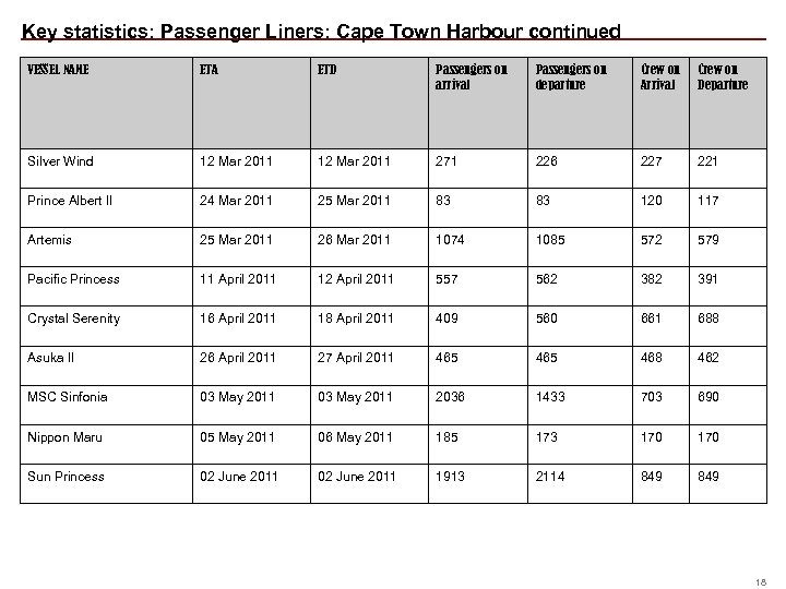  Key statistics: Passenger Liners: Cape Town Harbour continued VESSEL NAME ETA ETD Passengers