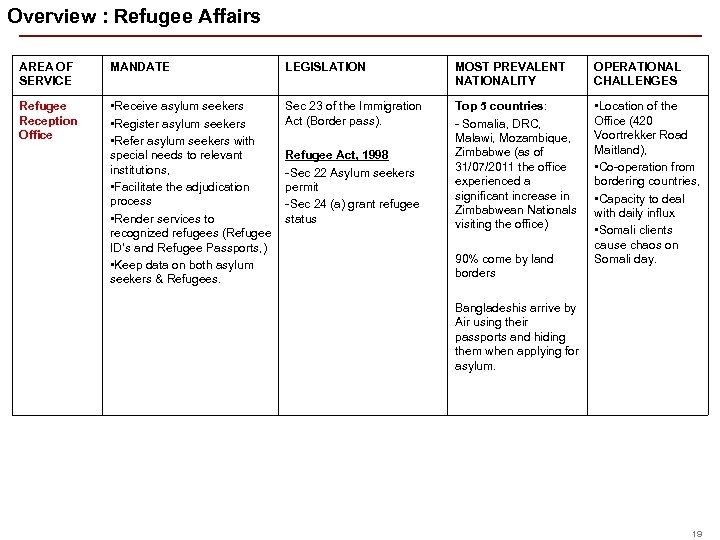 Overview : Refugee Affairs AREA OF SERVICE MANDATE LEGISLATION MOST PREVALENT NATIONALITY OPERATIONAL CHALLENGES