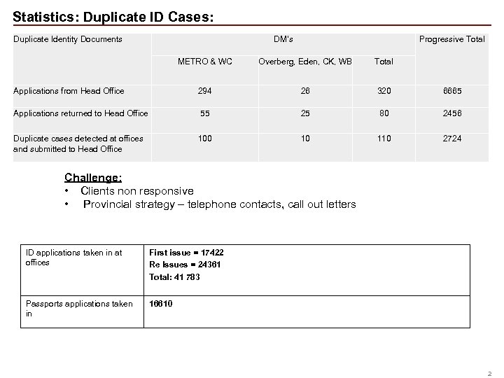 Statistics: Duplicate ID Cases: Duplicate Identity Documents DM’s Progressive Total METRO & WC Overberg,