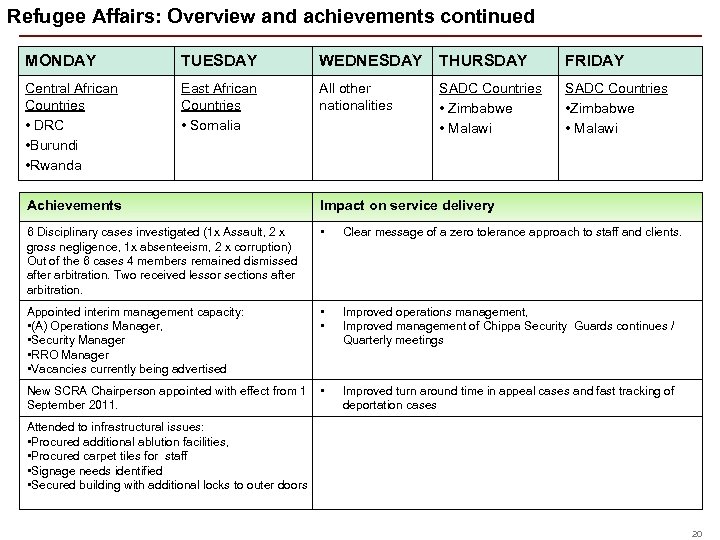 Refugee Affairs: Overview and achievements continued MONDAY TUESDAY WEDNESDAY THURSDAY FRIDAY Central African Countries