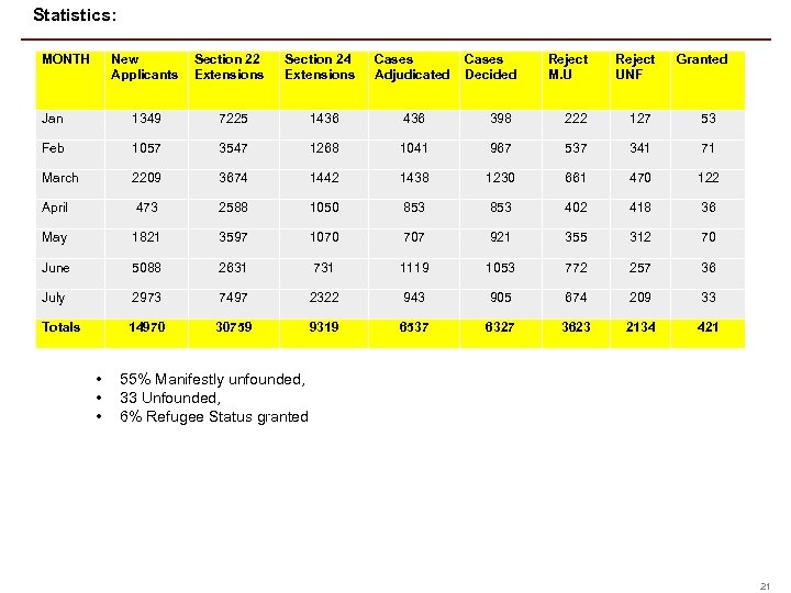 Statistics: MONTH New Applicants Section 22 Extensions Section 24 Extensions Cases Adjudicated Cases Decided