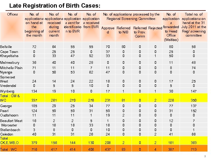  Late Registration of Birth Cases: Offices No. of applications processed by the No.