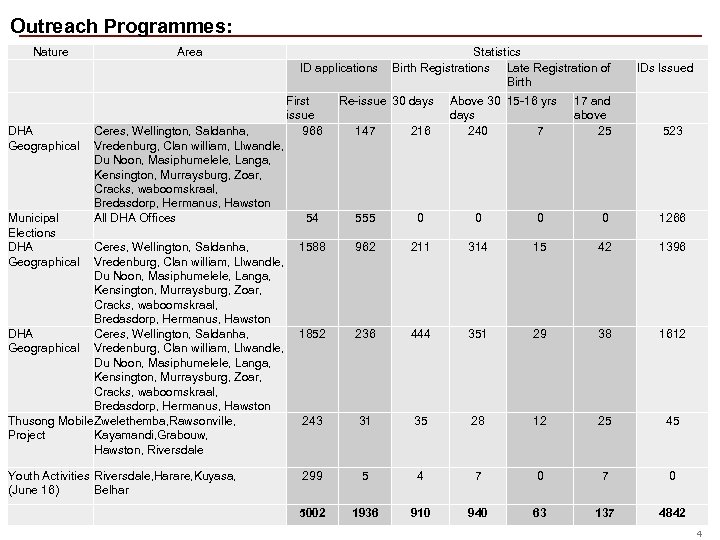 Outreach Programmes: Nature Area DHA Geographical Municipal Elections DHA Geographical ID applications First issue