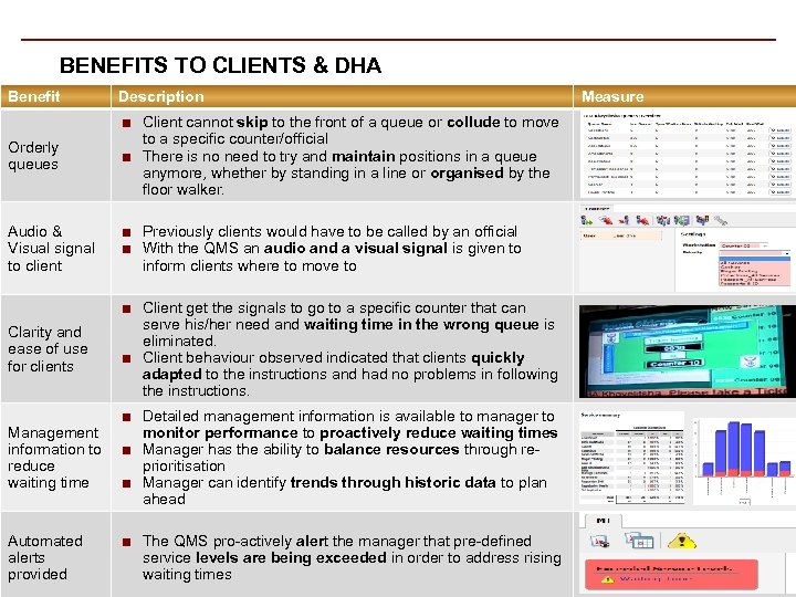 BENEFITS TO CLIENTS & DHA Benefit Description Orderly queues ■ Client cannot skip to