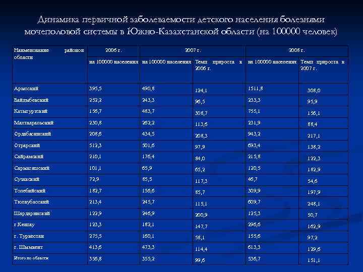 Динамика первичной заболеваемости детского населения болезнями мочеполовой системы в Южно-Казахстанской области (на 100000 человек)