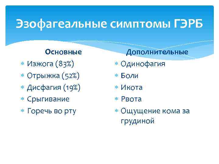 Эзофагеальные симптомы ГЭРБ Основные Изжога (83%) Отрыжка (52%) Дисфагия (19%) Срыгивание Горечь во рту