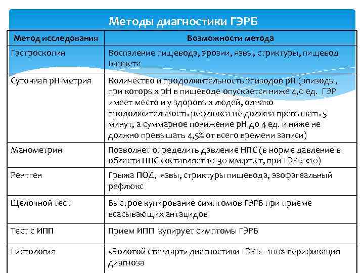 Методы диагностики ГЭРБ Метод исследования Возможности метода Гастроскопия Воспаление пищевода, эрозии, язвы, стриктуры, пищевод