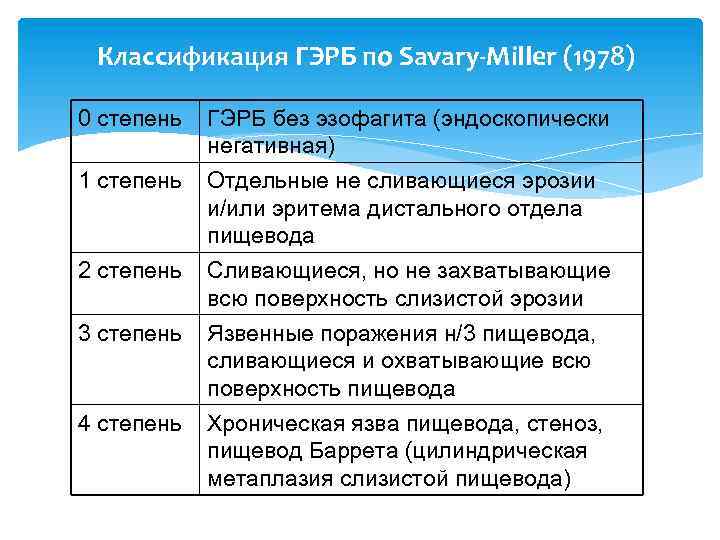 Классификация ГЭРБ по Savary-Miller (1978) 0 степень ГЭРБ без эзофагита (эндоскопически негативная) 1 степень