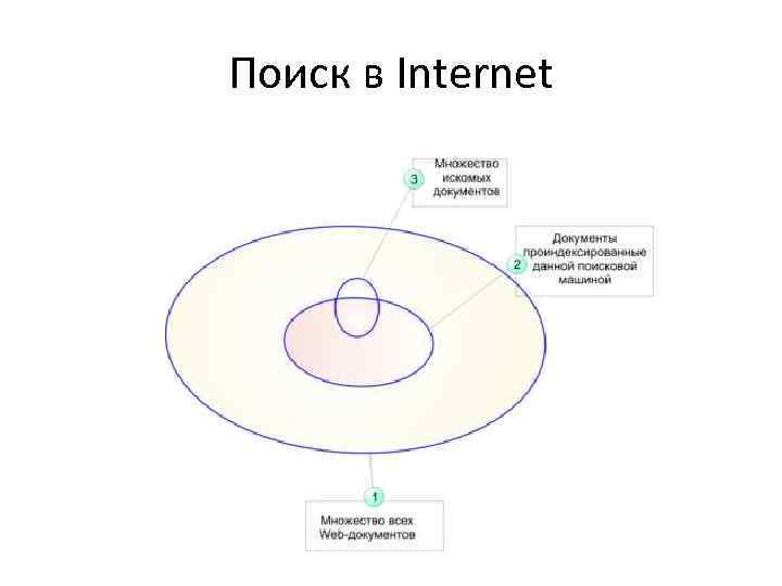 Поиск в Internet 