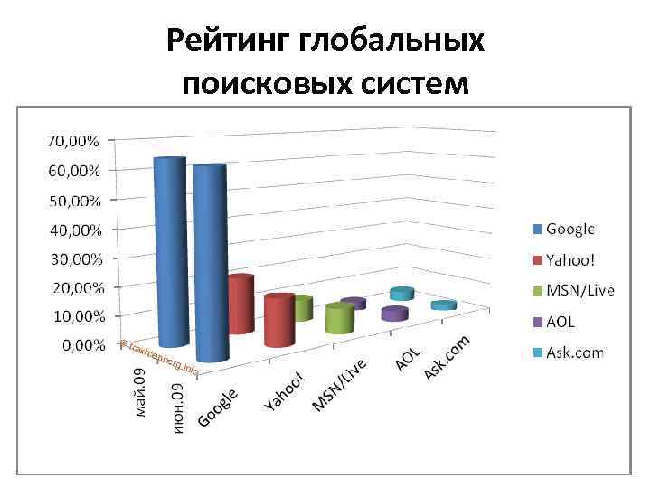 Рейтинг глобальных поисковых систем 