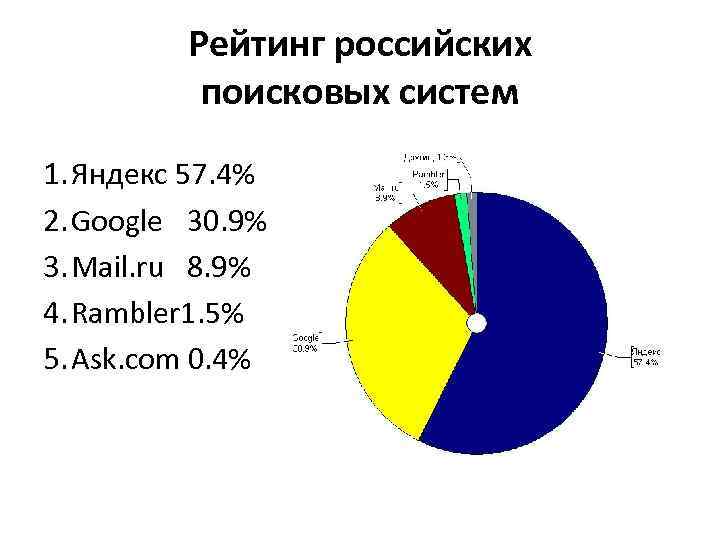 Рейтинг российских поисковых систем 1. Яндекс 57. 4% 2. Google 30. 9% 3. Mail.