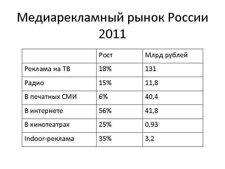 Медиарекламный рынок России 2011 Рост Млрд рублей Реклама на ТВ 18% 131 Радио 15%