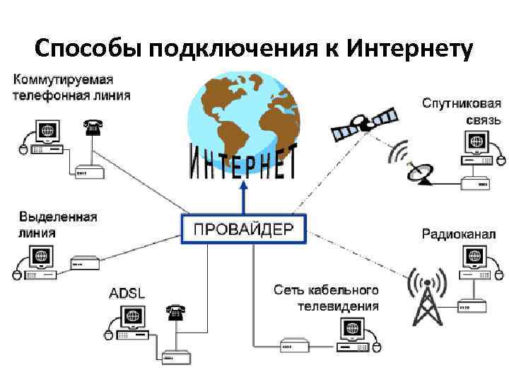 Способы подключения к Интернету 