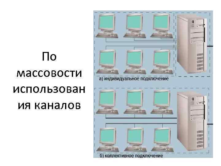 По массовости использован ия каналов 