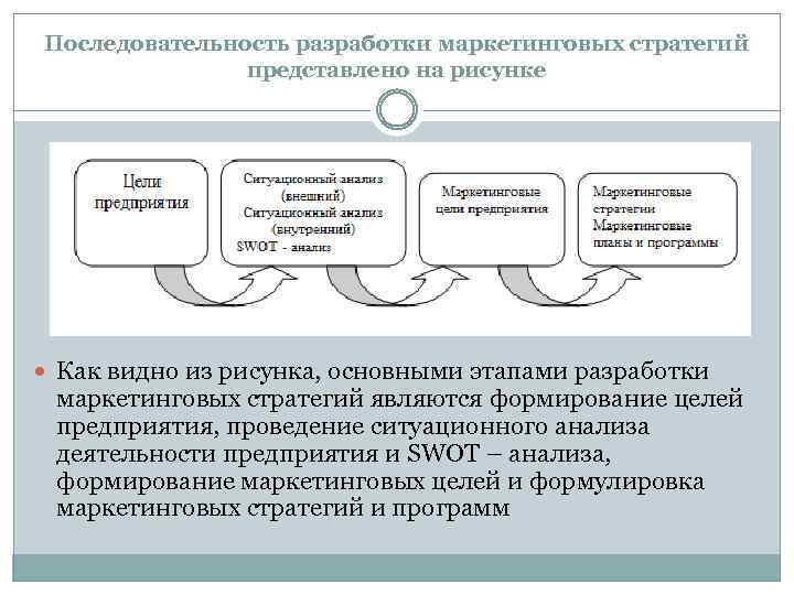 Последовательность разработки маркетинговых стратегий представлено на рисунке Как видно из рисунка, основными этапами разработки