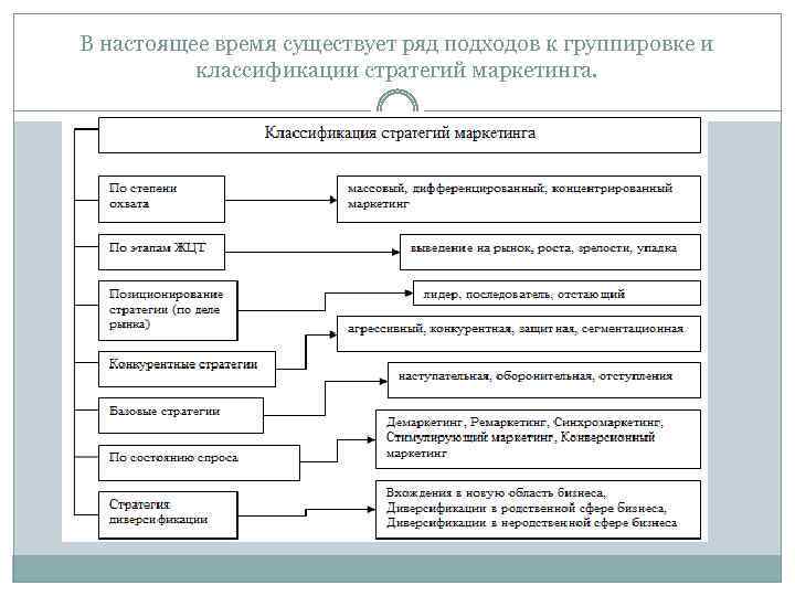 В настоящее время существует ряд подходов к группировке и классификации стратегий маркетинга. 