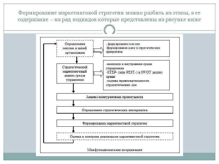 Формирование маркетинговой стратегии можно разбить на этапы, а ее содержание – на ряд подвидов