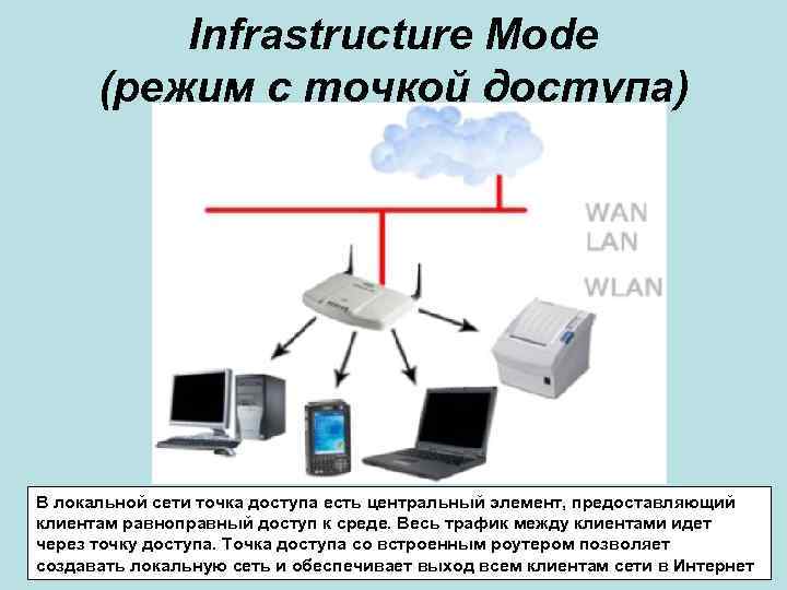 Infrastructure Mode (режим с точкой доступа) В локальной сети точка доступа есть центральный элемент,