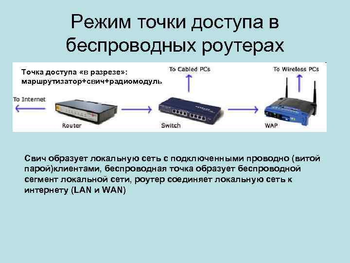 Режим точки доступа в беспроводных роутерах Точка доступа «в разрезе» : маршрутизатор+свич+радиомодуль Свич образует