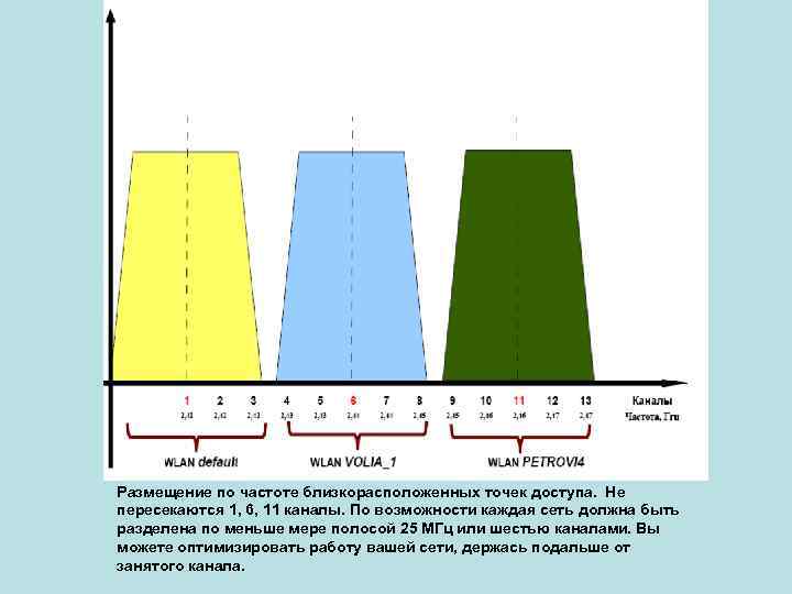 Размещение по частоте близкорасположенных точек доступа. Не пересекаются 1, 6, 11 каналы. По возможности
