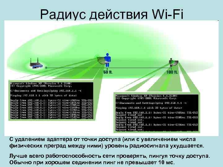 Радиус действия Wi-Fi С удалением адаптера от точки доступа (или с увеличением числа физических