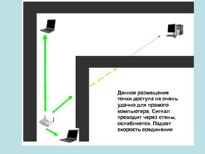 Данное размещение точки доступа не очень удачно для правого компьютера. Сигнал проходит через стены,