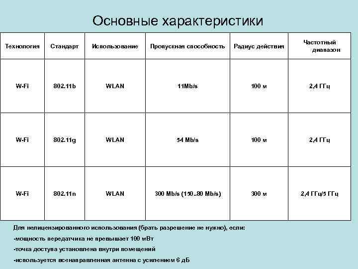 Основные характеристики Частотный диапазон Технология Стандарт Использование Пропускная способность Радиус действия W-Fi 802. 11