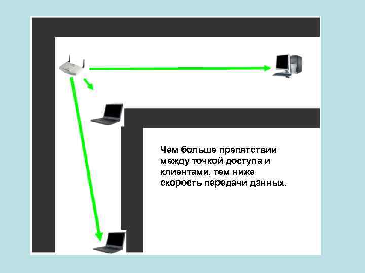 Чем больше препятствий между точкой доступа и клиентами, тем ниже скорость передачи данных. 