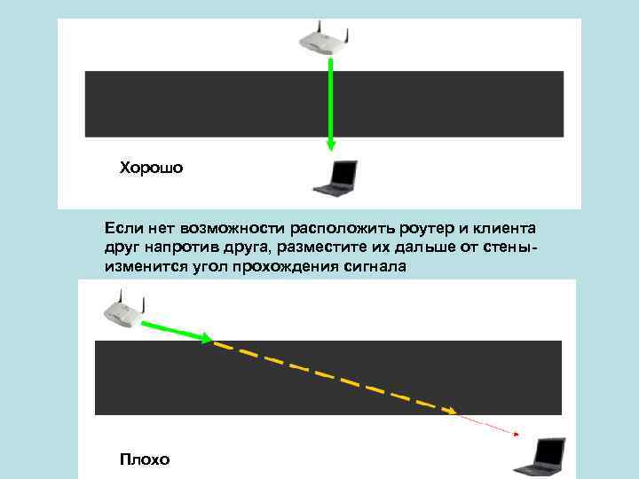 Хорошо Если нет возможности расположить роутер и клиента друг напротив друга, разместите их дальше