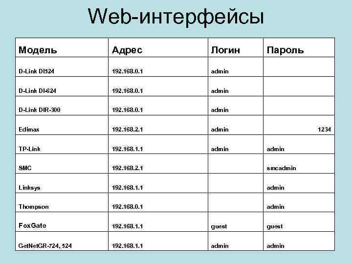 Web-интерфейсы Модель Адрес Логин Пароль D-Link DI 524 192. 168. 0. 1 admin D-Link