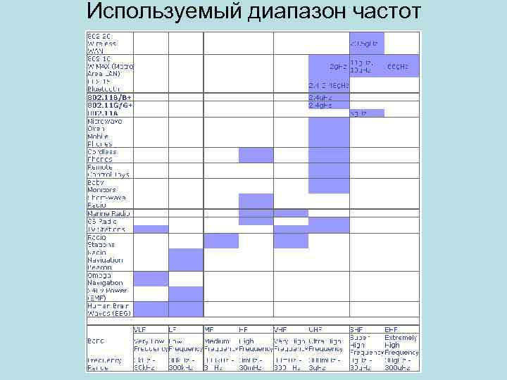 Используемый диапазон частот 