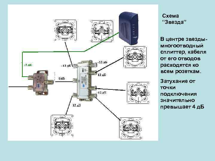 Схема “Звезда” В центре звезды- многоотводный сплиттер, кабеля от его отводов расходятся ко всем