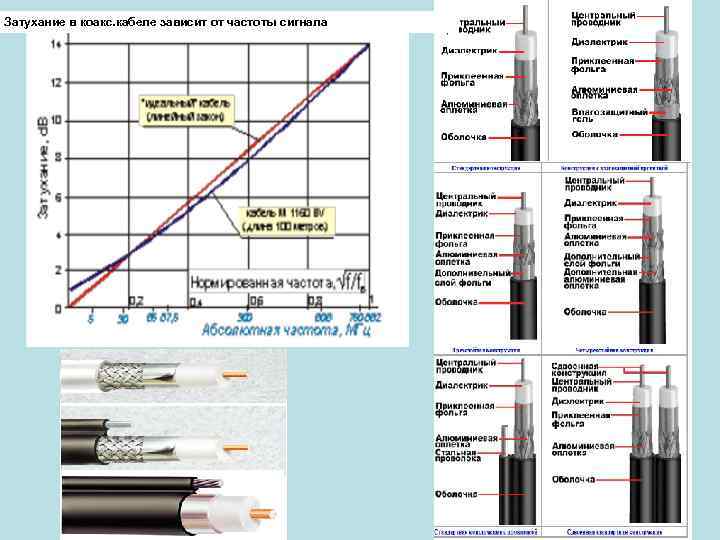 Затухание в коакс. кабеле зависит от частоты сигнала 