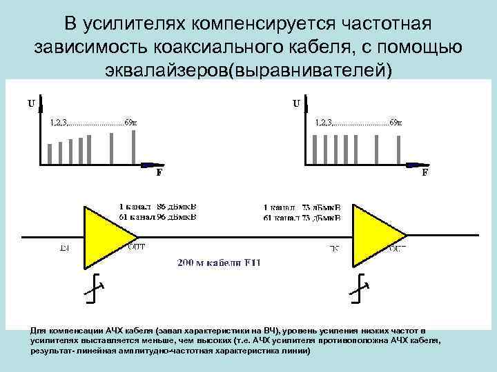 В усилителях компенсируется частотная зависимость коаксиального кабеля, с помощью эквалайзеров(выравнивателей) Для компенсации АЧХ кабеля