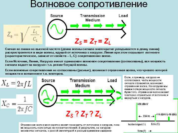 Волновое сопротивление Сигнал по линии на высокой частоте (длина волны сигнала многократно укладывается в