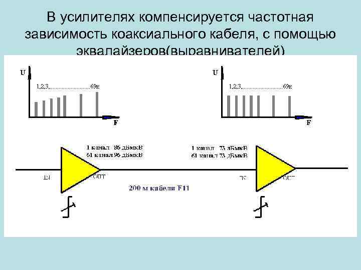 В усилителях компенсируется частотная зависимость коаксиального кабеля, с помощью эквалайзеров(выравнивателей) 