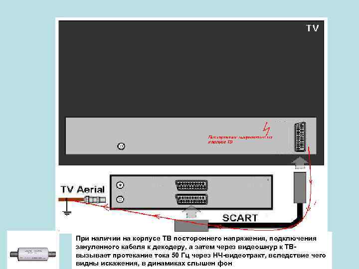 При наличии на корпусе ТВ постороннего напряжения, подключения зануленного кабеля к декодеру, а затем