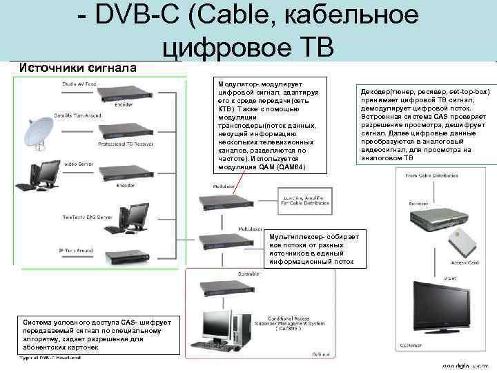 - DVB-С (Cable, кабельное цифровое ТВ Источники сигнала Модулятор- модулирует цифровой сигнал, адаптируя его