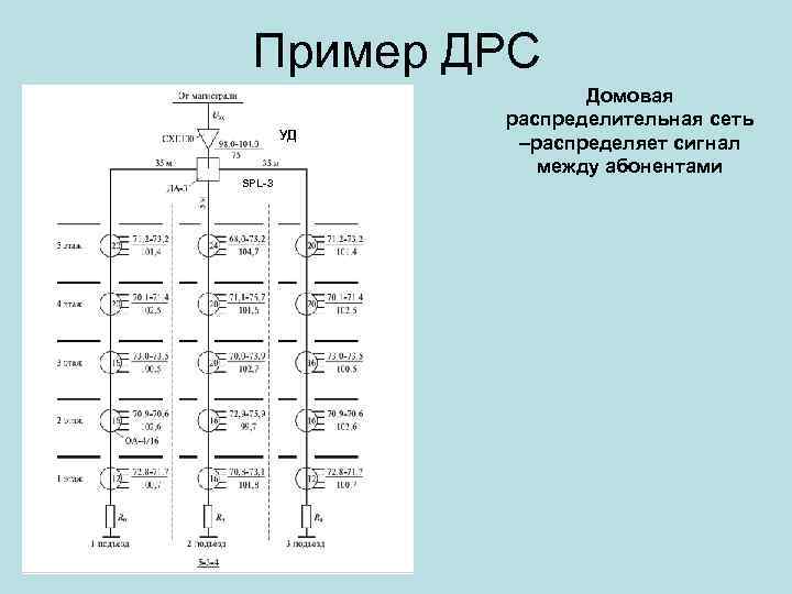 Пример ДРС УД SPL-3 Домовая распределительная сеть –распределяет сигнал между абонентами 